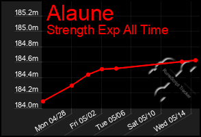 Total Graph of Alaune