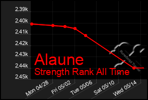 Total Graph of Alaune