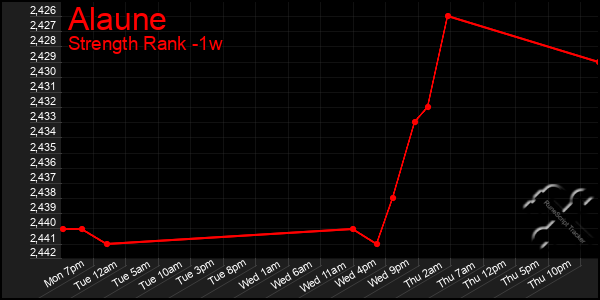 Last 7 Days Graph of Alaune