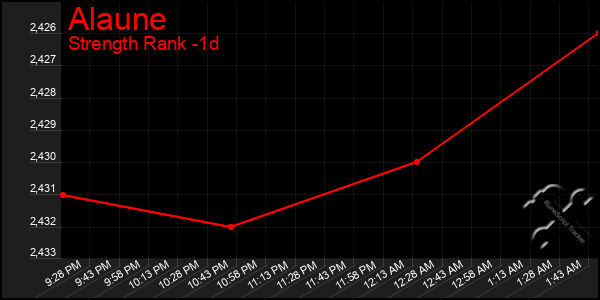 Last 24 Hours Graph of Alaune