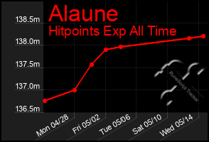 Total Graph of Alaune