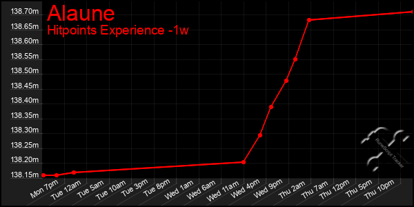 Last 7 Days Graph of Alaune