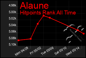 Total Graph of Alaune