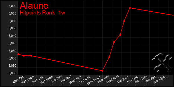 Last 7 Days Graph of Alaune