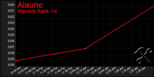 Last 24 Hours Graph of Alaune