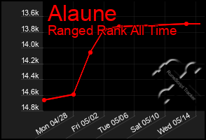 Total Graph of Alaune