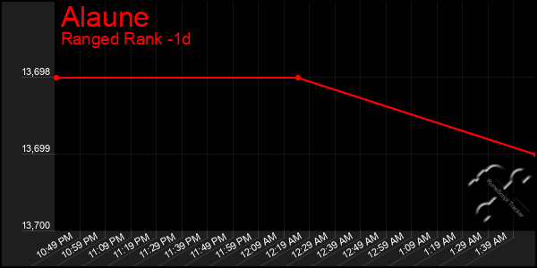 Last 24 Hours Graph of Alaune