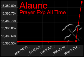 Total Graph of Alaune