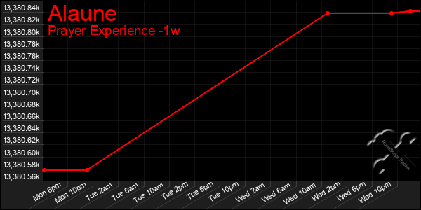 Last 7 Days Graph of Alaune