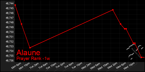 Last 7 Days Graph of Alaune