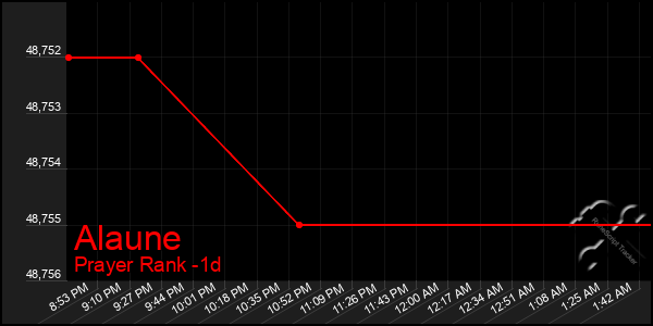 Last 24 Hours Graph of Alaune