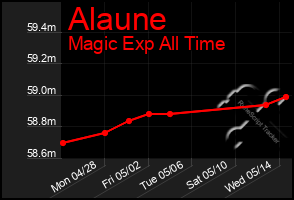 Total Graph of Alaune