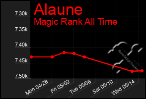 Total Graph of Alaune