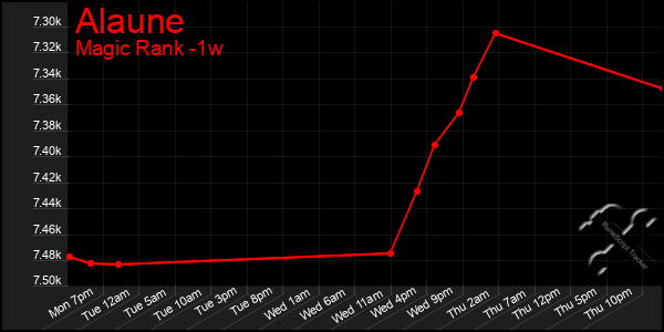 Last 7 Days Graph of Alaune