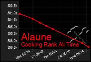 Total Graph of Alaune