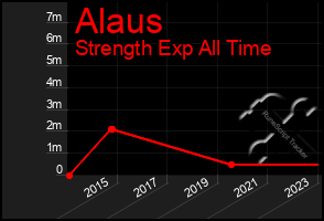 Total Graph of Alaus