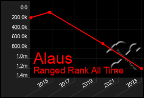 Total Graph of Alaus