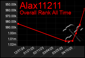 Total Graph of Alax11211