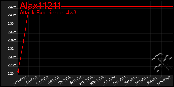 Last 31 Days Graph of Alax11211
