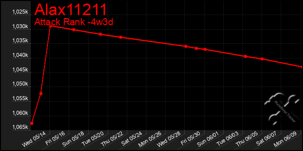 Last 31 Days Graph of Alax11211