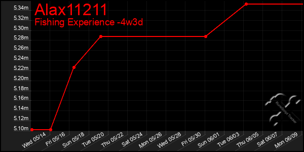 Last 31 Days Graph of Alax11211