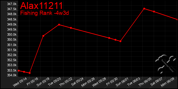 Last 31 Days Graph of Alax11211