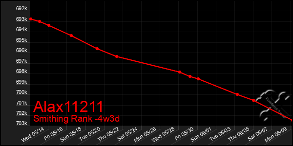 Last 31 Days Graph of Alax11211