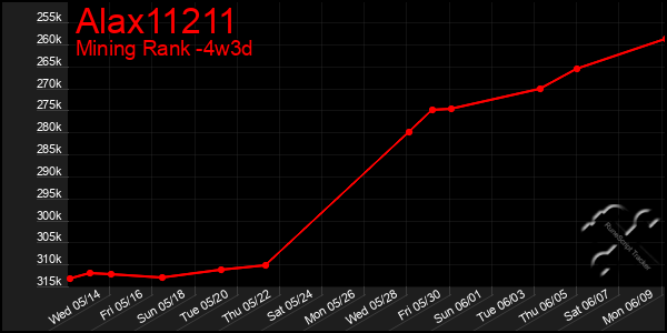 Last 31 Days Graph of Alax11211