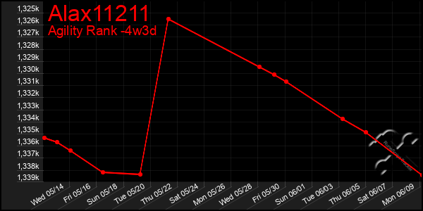 Last 31 Days Graph of Alax11211