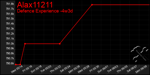Last 31 Days Graph of Alax11211