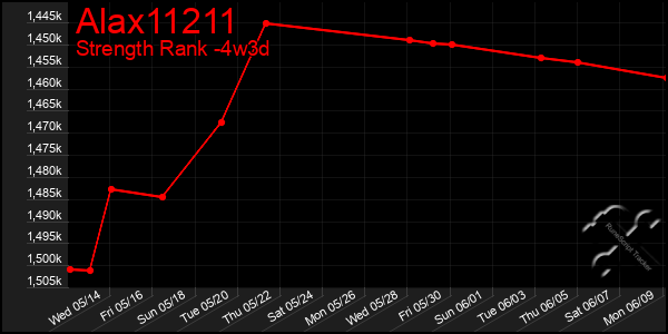 Last 31 Days Graph of Alax11211
