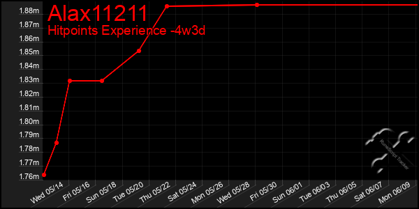Last 31 Days Graph of Alax11211