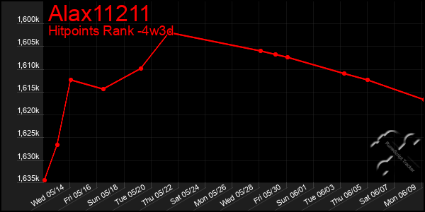 Last 31 Days Graph of Alax11211