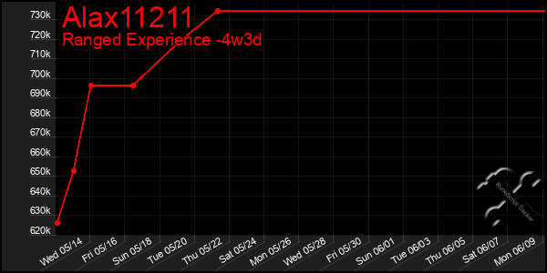 Last 31 Days Graph of Alax11211