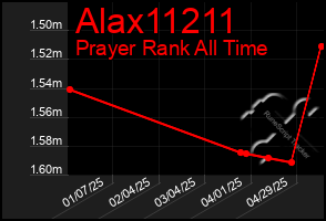 Total Graph of Alax11211