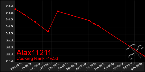 Last 31 Days Graph of Alax11211