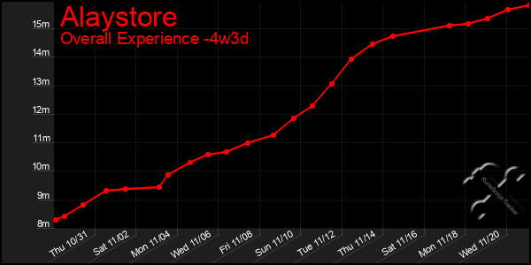 Last 31 Days Graph of Alaystore