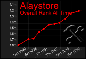 Total Graph of Alaystore