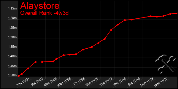 Last 31 Days Graph of Alaystore