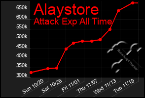 Total Graph of Alaystore