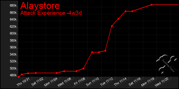 Last 31 Days Graph of Alaystore