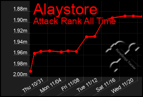 Total Graph of Alaystore