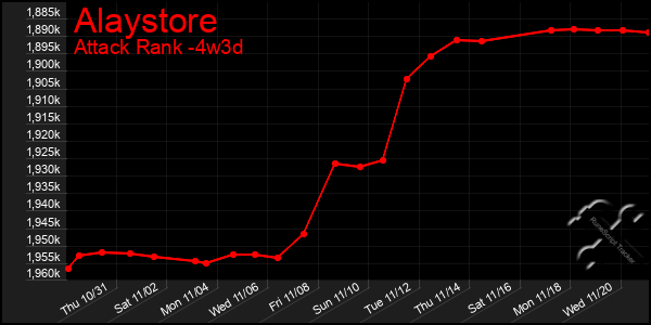 Last 31 Days Graph of Alaystore