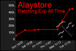 Total Graph of Alaystore