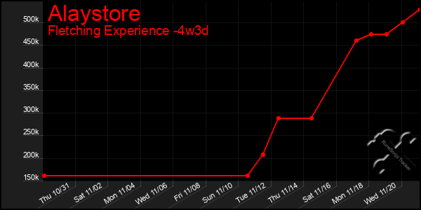 Last 31 Days Graph of Alaystore