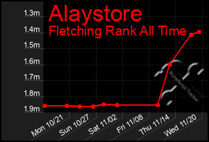 Total Graph of Alaystore