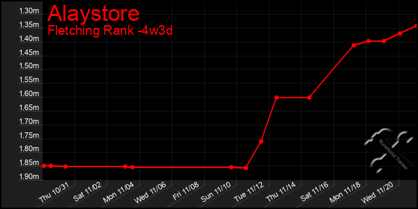 Last 31 Days Graph of Alaystore