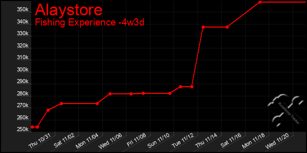 Last 31 Days Graph of Alaystore