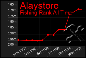 Total Graph of Alaystore