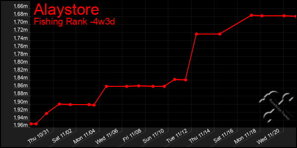 Last 31 Days Graph of Alaystore